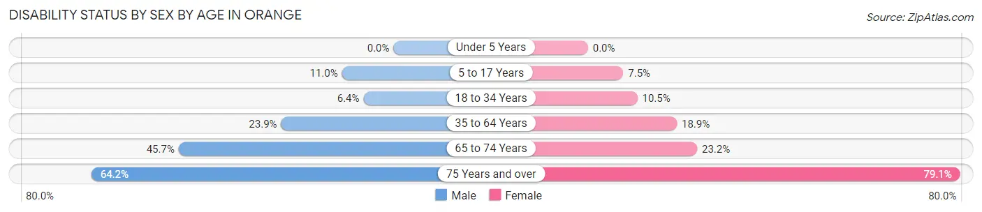 Disability Status by Sex by Age in Orange