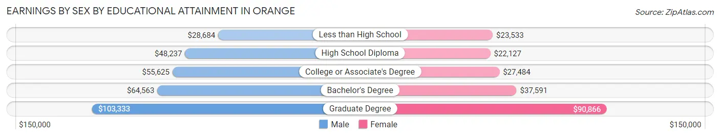 Earnings by Sex by Educational Attainment in Orange