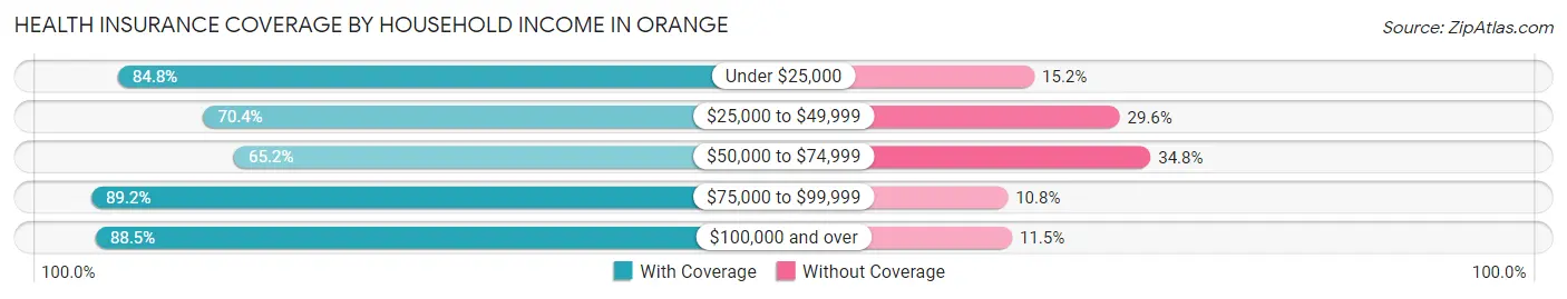 Health Insurance Coverage by Household Income in Orange