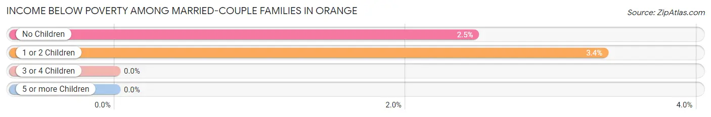 Income Below Poverty Among Married-Couple Families in Orange