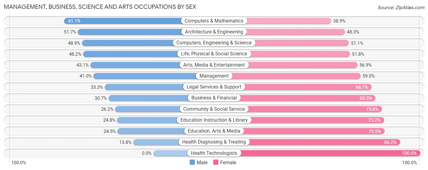 Management, Business, Science and Arts Occupations by Sex in Orange