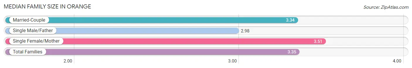 Median Family Size in Orange