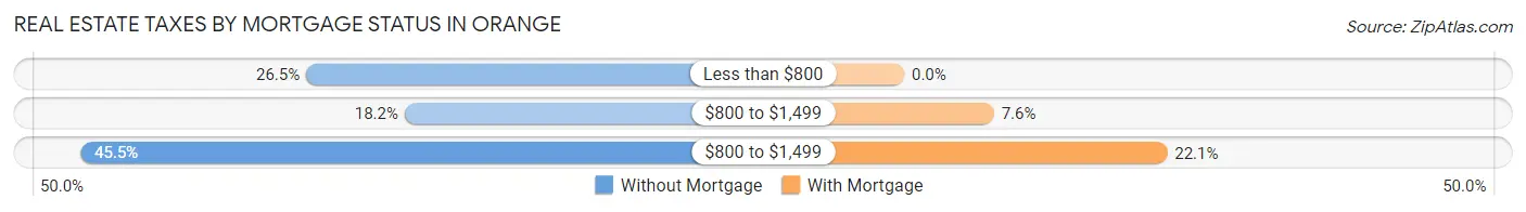 Real Estate Taxes by Mortgage Status in Orange