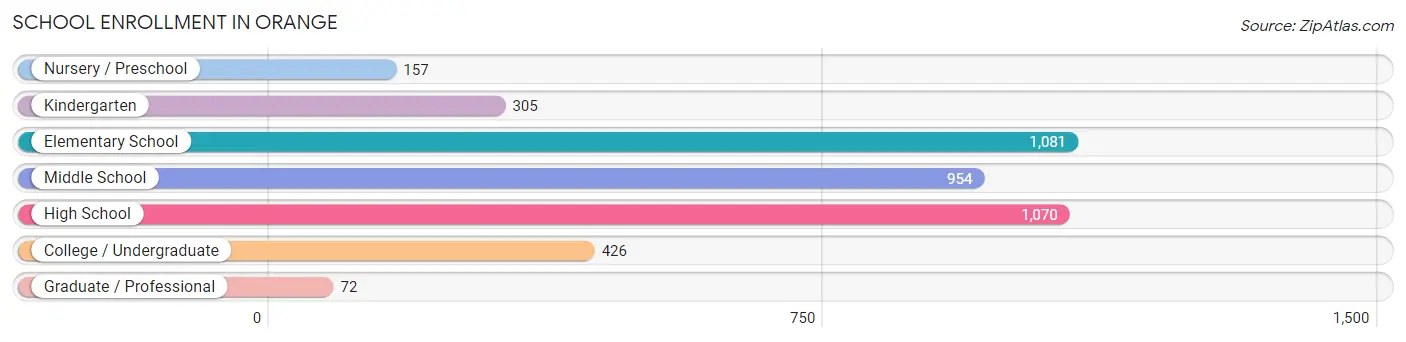 School Enrollment in Orange