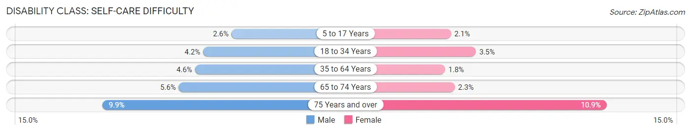 Disability in Orange: <span>Self-Care Difficulty</span>