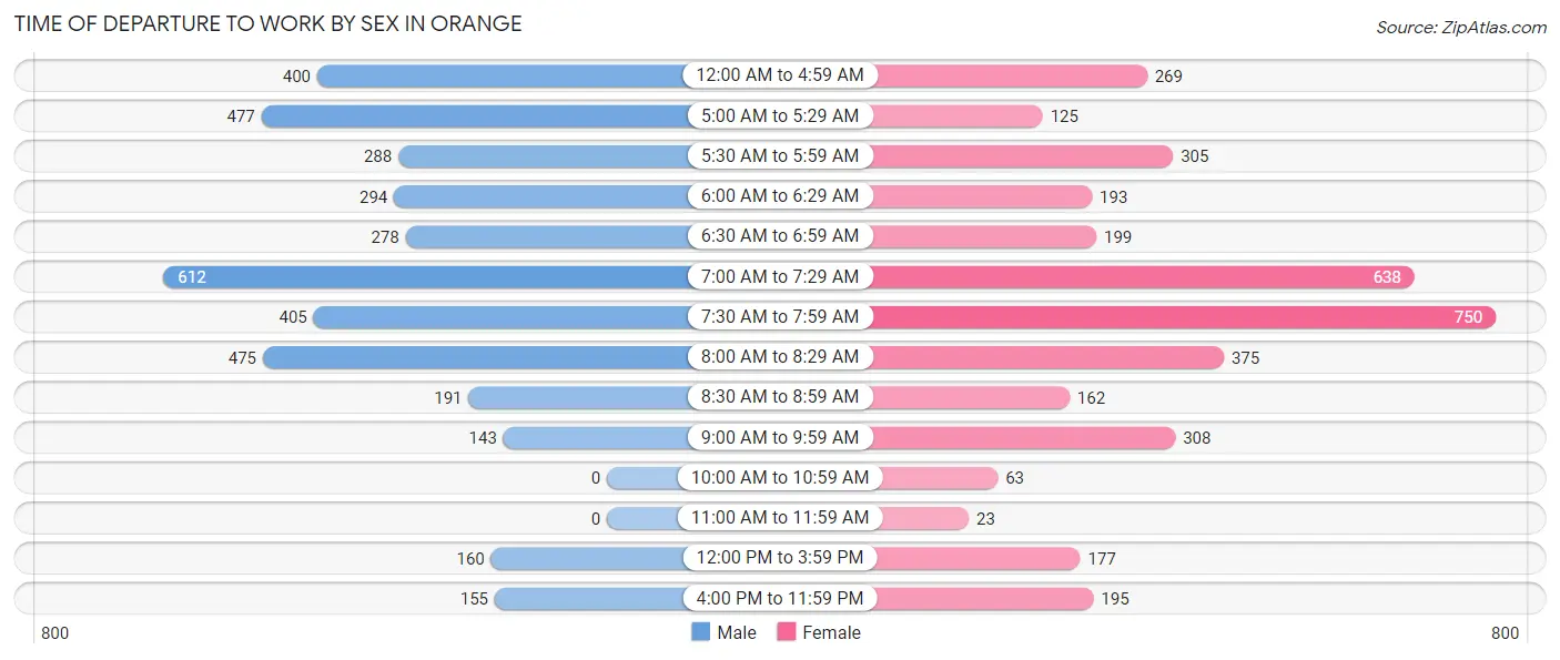 Time of Departure to Work by Sex in Orange