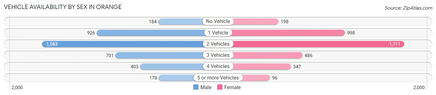 Vehicle Availability by Sex in Orange