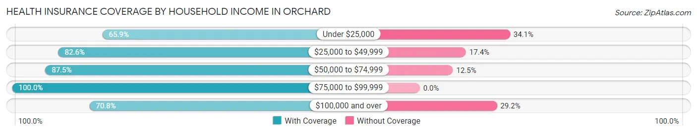 Health Insurance Coverage by Household Income in Orchard