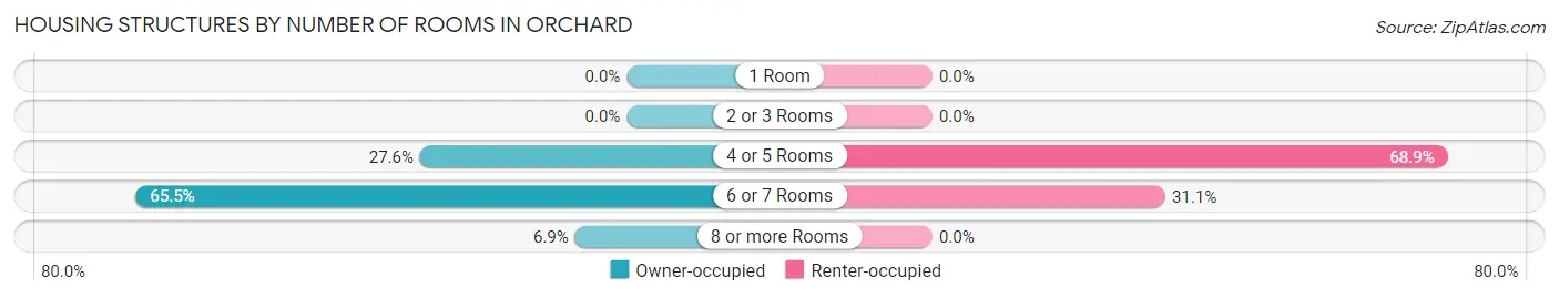Housing Structures by Number of Rooms in Orchard