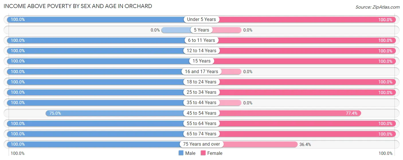 Income Above Poverty by Sex and Age in Orchard