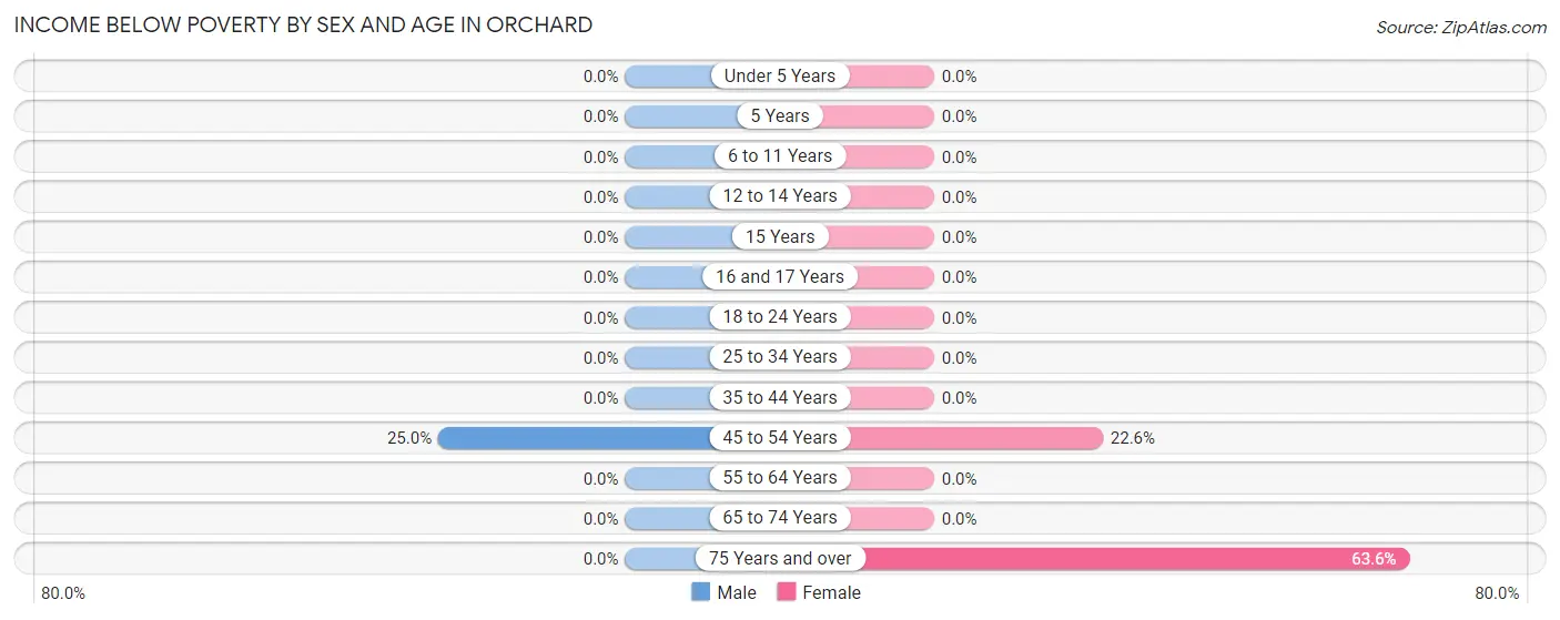 Income Below Poverty by Sex and Age in Orchard