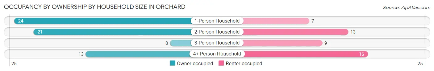 Occupancy by Ownership by Household Size in Orchard