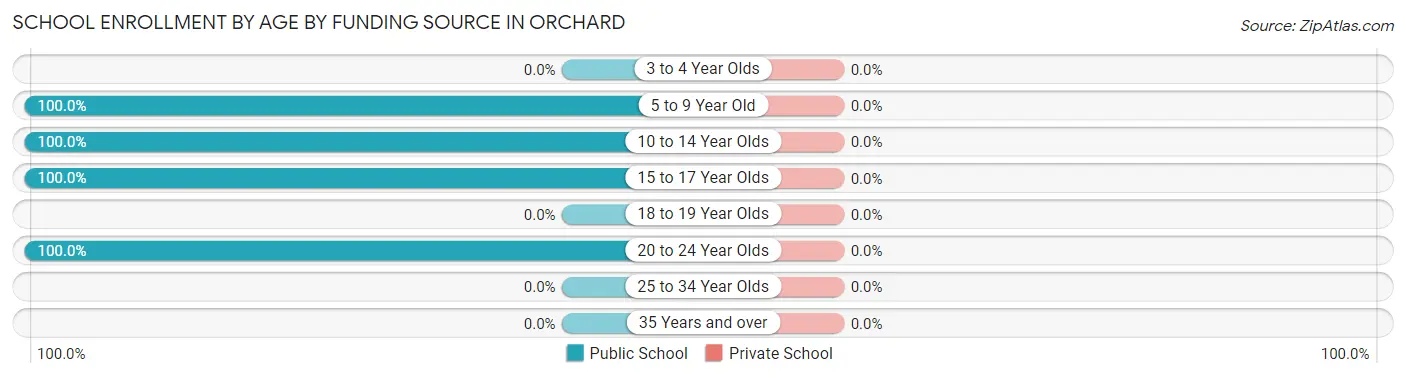 School Enrollment by Age by Funding Source in Orchard