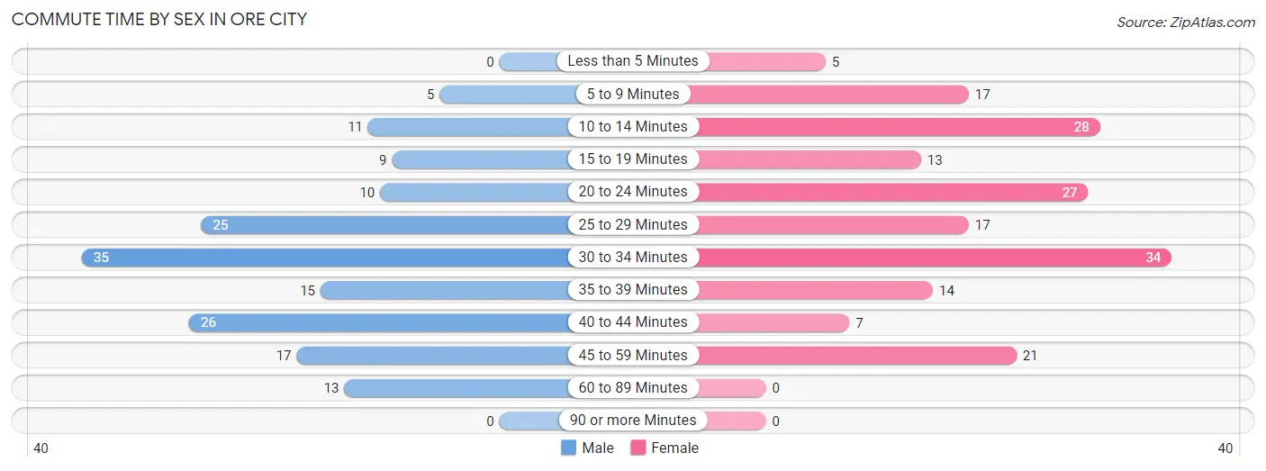 Commute Time by Sex in Ore City