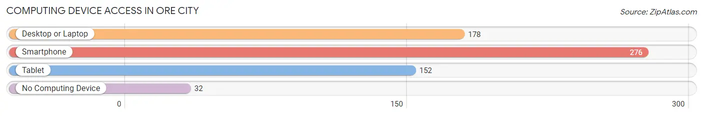 Computing Device Access in Ore City