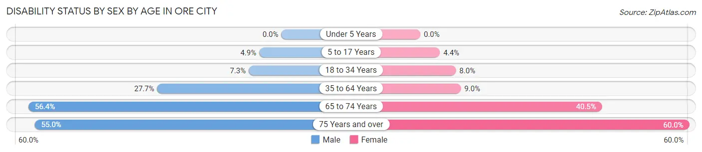 Disability Status by Sex by Age in Ore City