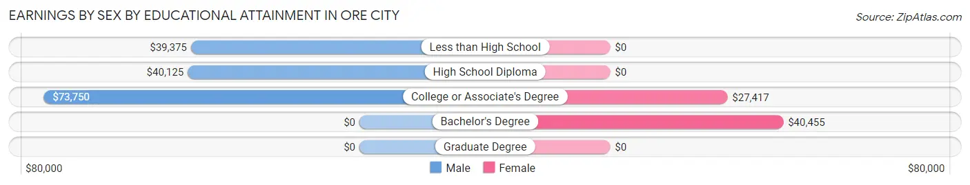 Earnings by Sex by Educational Attainment in Ore City