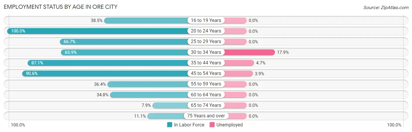 Employment Status by Age in Ore City