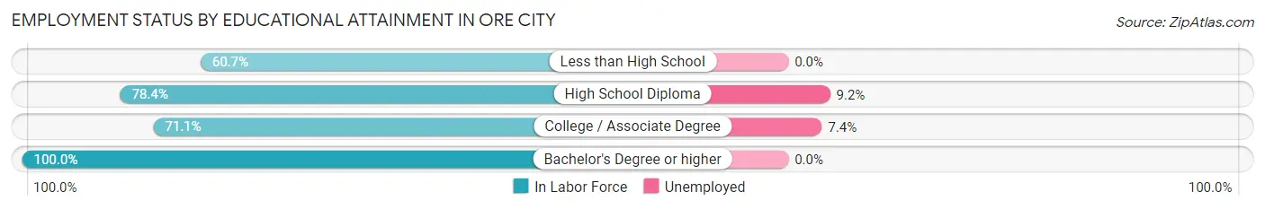 Employment Status by Educational Attainment in Ore City