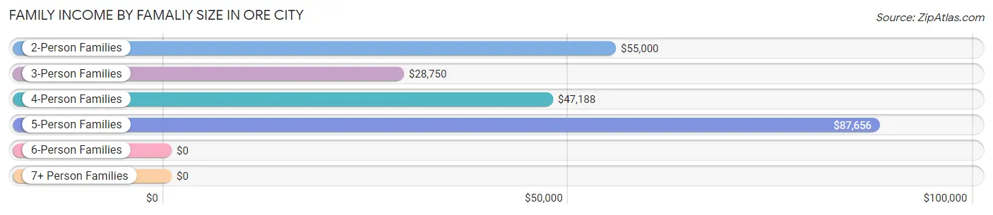 Family Income by Famaliy Size in Ore City