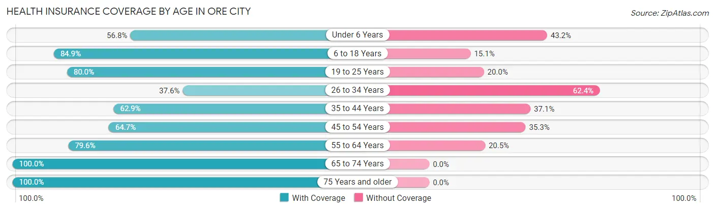 Health Insurance Coverage by Age in Ore City