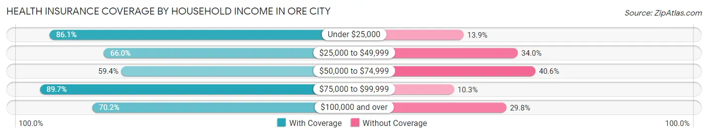 Health Insurance Coverage by Household Income in Ore City