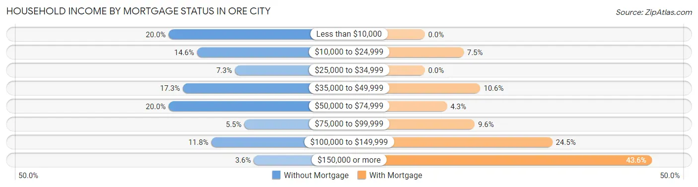 Household Income by Mortgage Status in Ore City