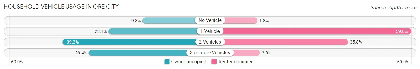 Household Vehicle Usage in Ore City