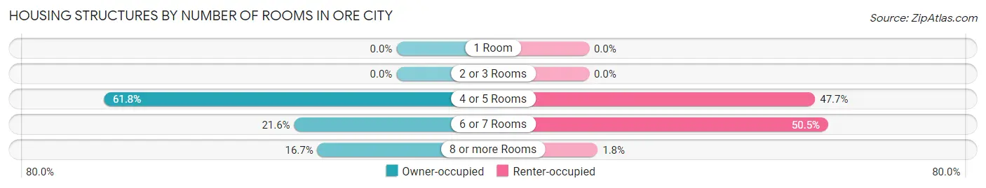 Housing Structures by Number of Rooms in Ore City