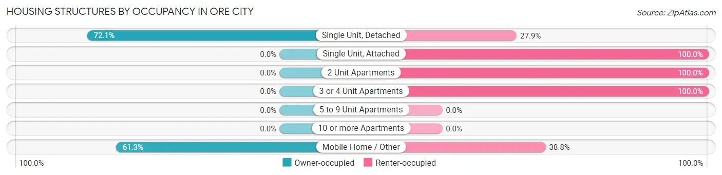 Housing Structures by Occupancy in Ore City