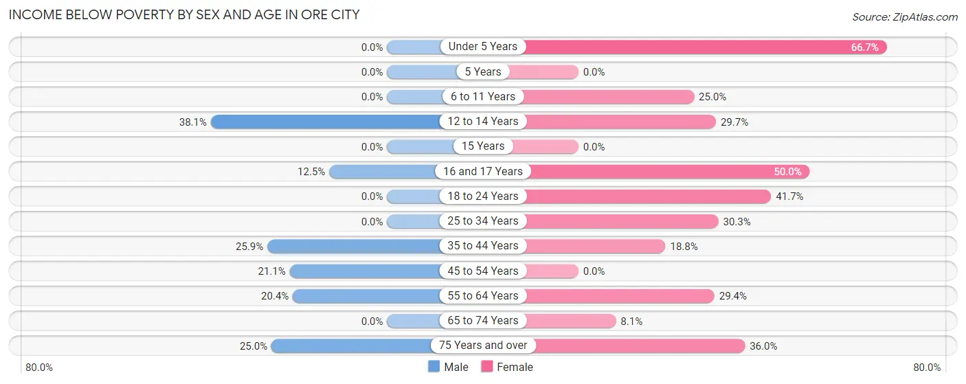 Income Below Poverty by Sex and Age in Ore City