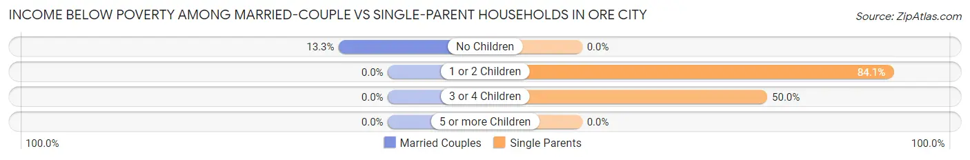 Income Below Poverty Among Married-Couple vs Single-Parent Households in Ore City