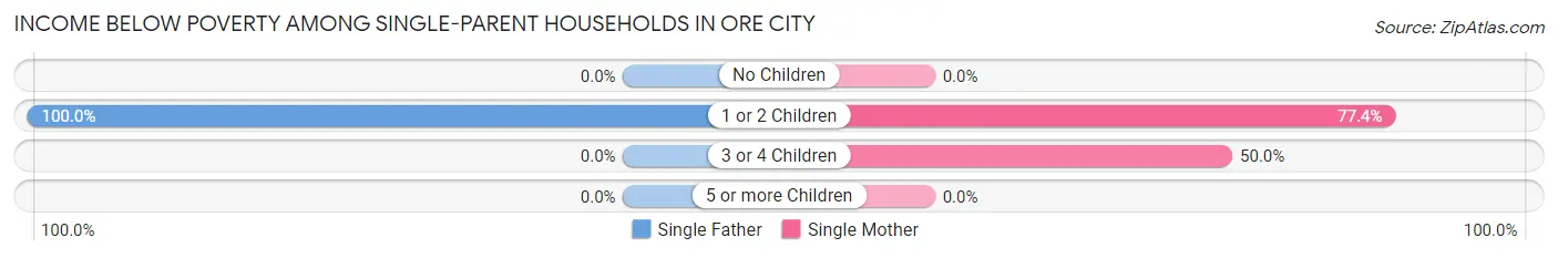 Income Below Poverty Among Single-Parent Households in Ore City
