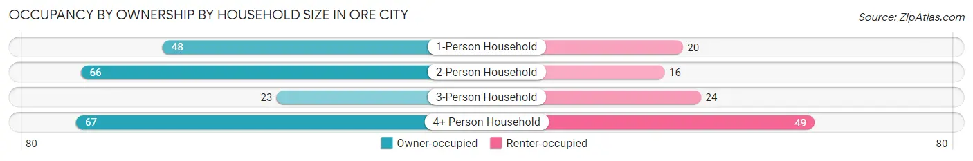 Occupancy by Ownership by Household Size in Ore City