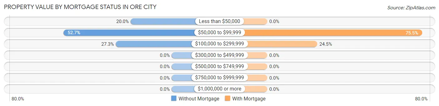 Property Value by Mortgage Status in Ore City