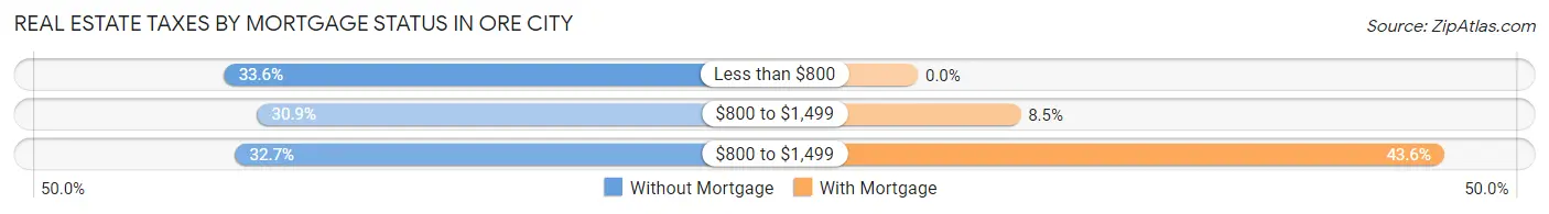 Real Estate Taxes by Mortgage Status in Ore City