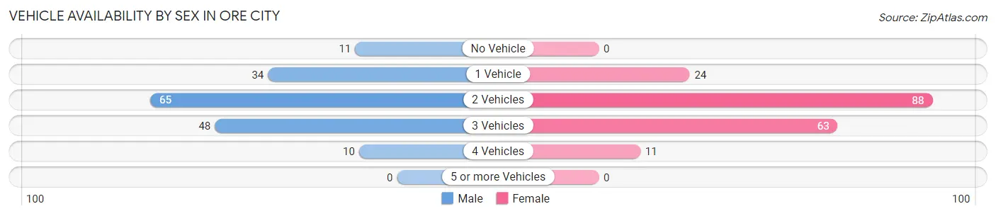 Vehicle Availability by Sex in Ore City