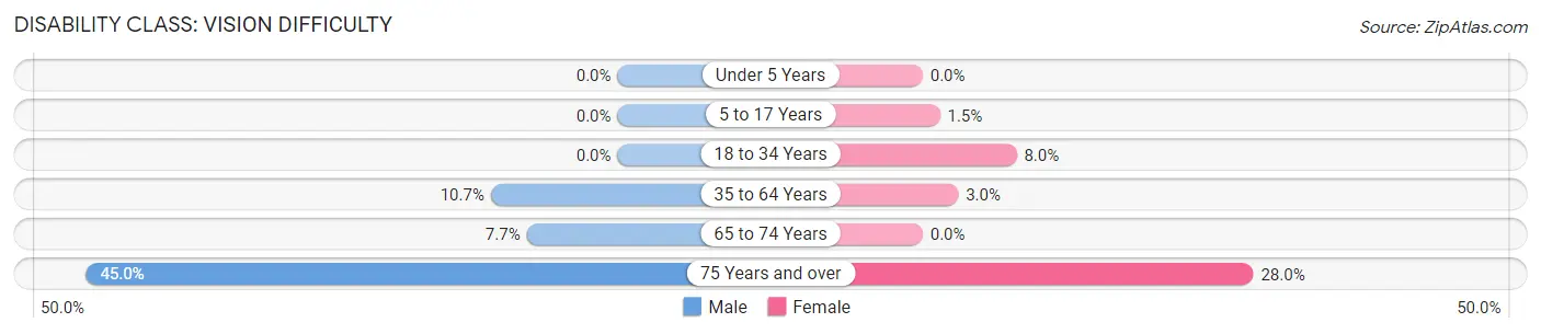 Disability in Ore City: <span>Vision Difficulty</span>