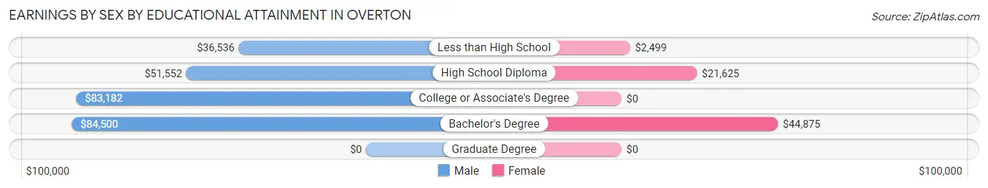Earnings by Sex by Educational Attainment in Overton