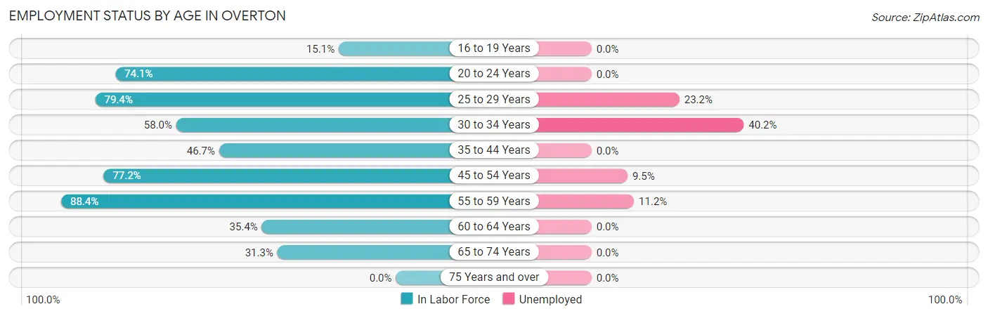 Employment Status by Age in Overton