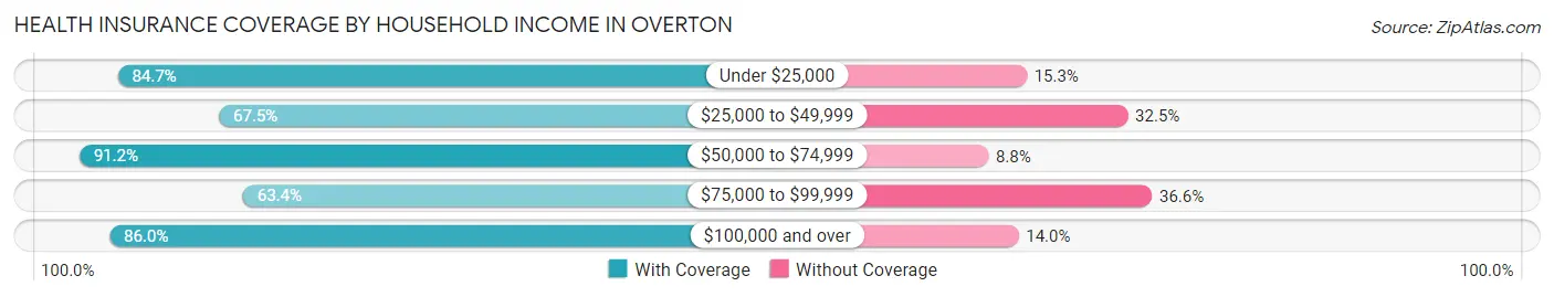 Health Insurance Coverage by Household Income in Overton
