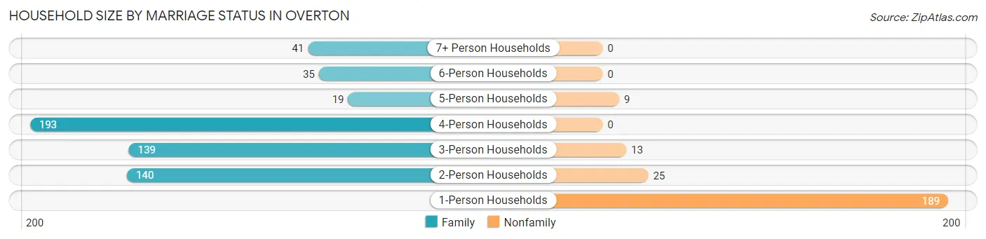 Household Size by Marriage Status in Overton