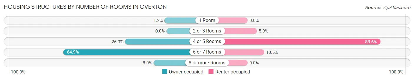 Housing Structures by Number of Rooms in Overton