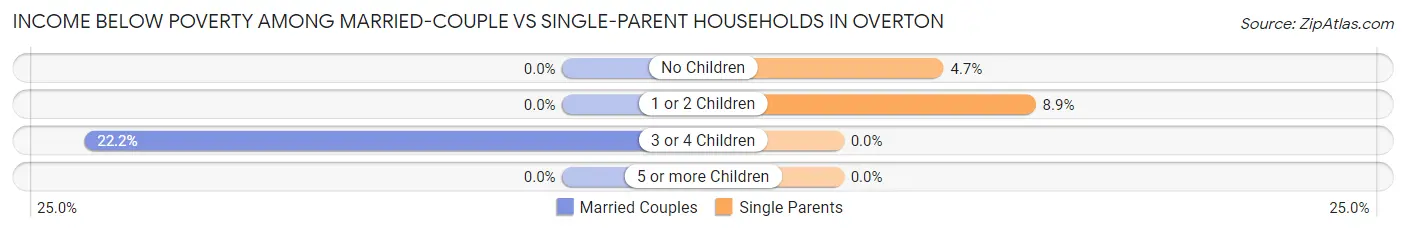 Income Below Poverty Among Married-Couple vs Single-Parent Households in Overton
