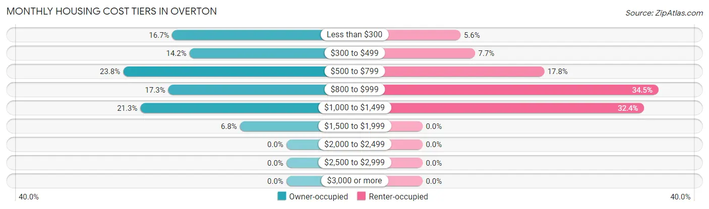 Monthly Housing Cost Tiers in Overton
