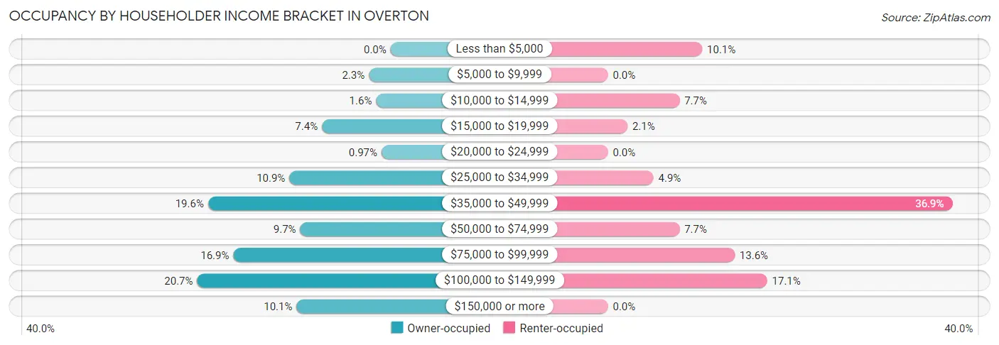Occupancy by Householder Income Bracket in Overton