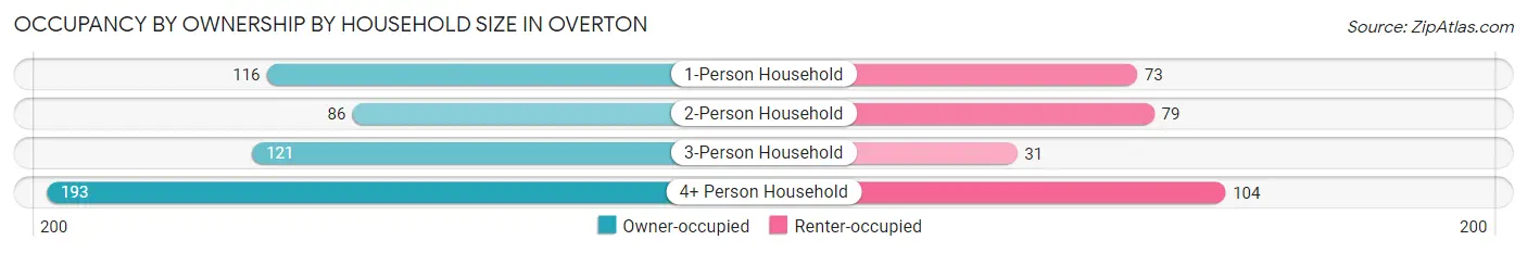 Occupancy by Ownership by Household Size in Overton