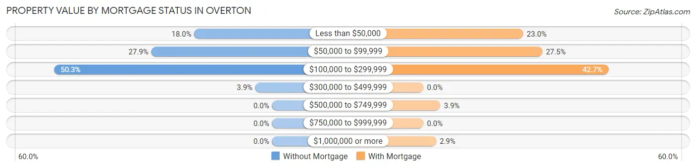 Property Value by Mortgage Status in Overton