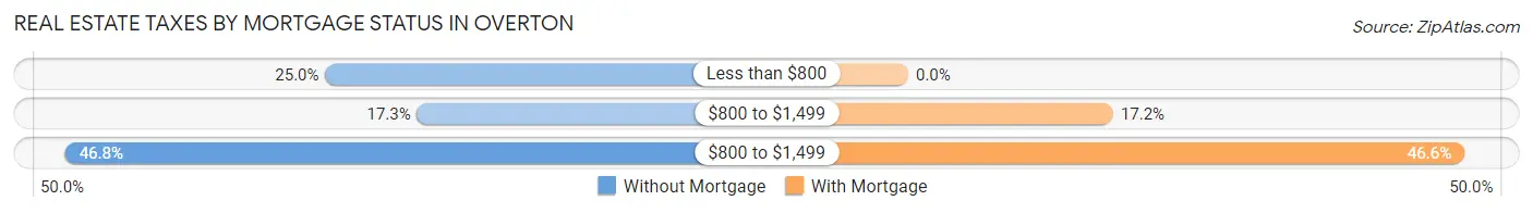 Real Estate Taxes by Mortgage Status in Overton