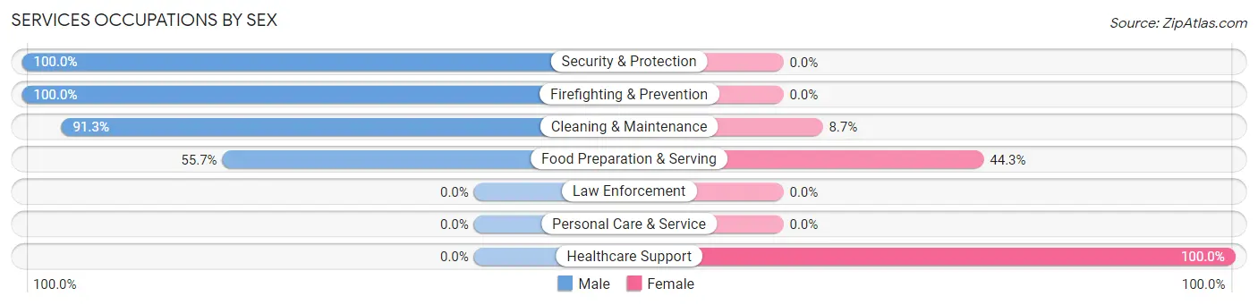 Services Occupations by Sex in Overton